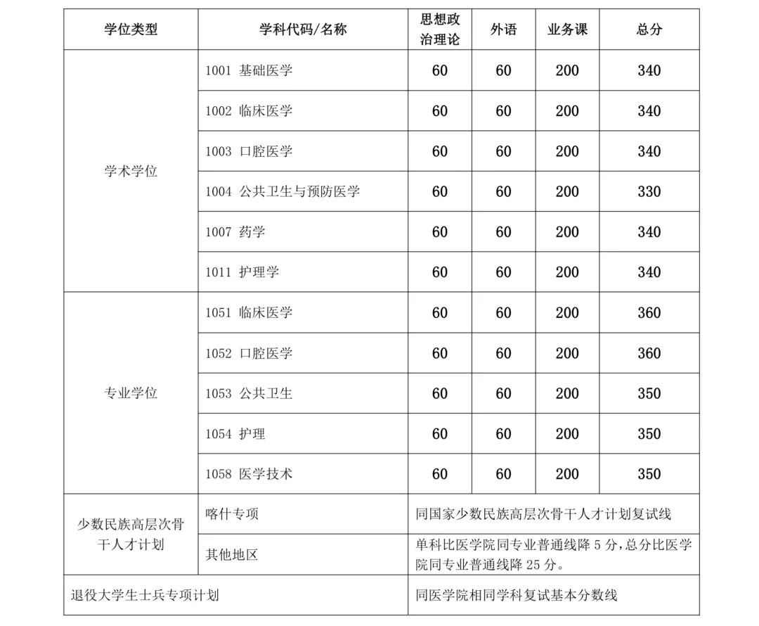 2024年上海交通大学各专业考研复试分数线一览表（含2023年）