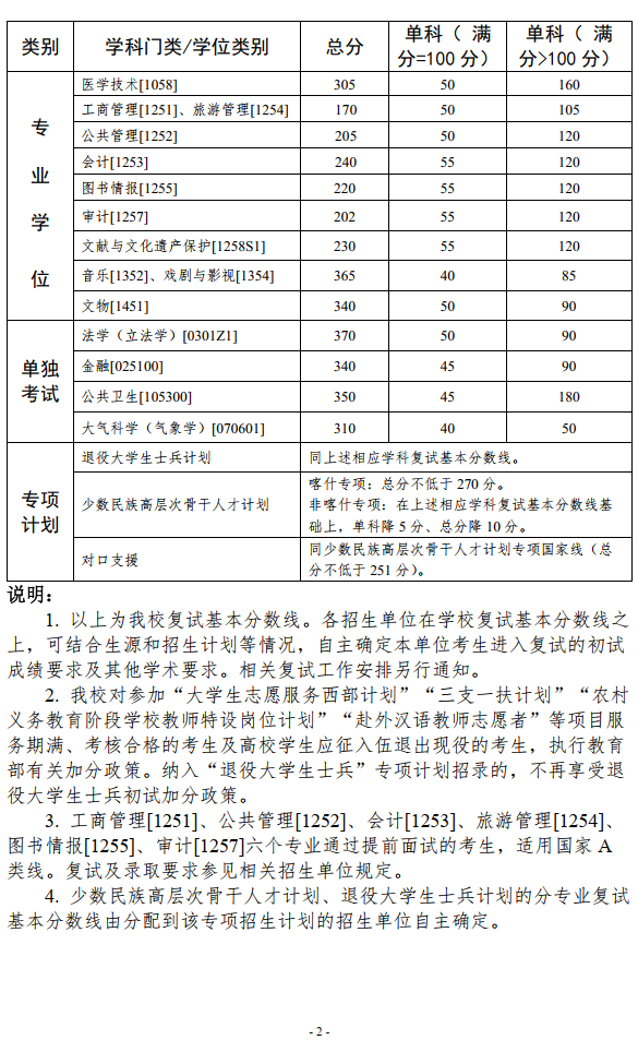 2024年中山大学各专业考研复试分数线一览表（含2023年）