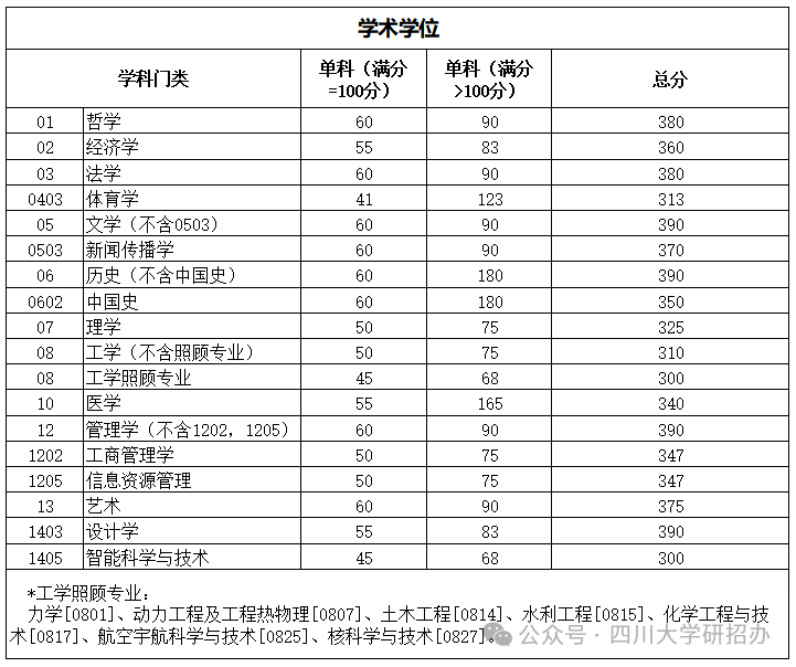 2024年四川大学研究生分数线一览表（含2023年历年）