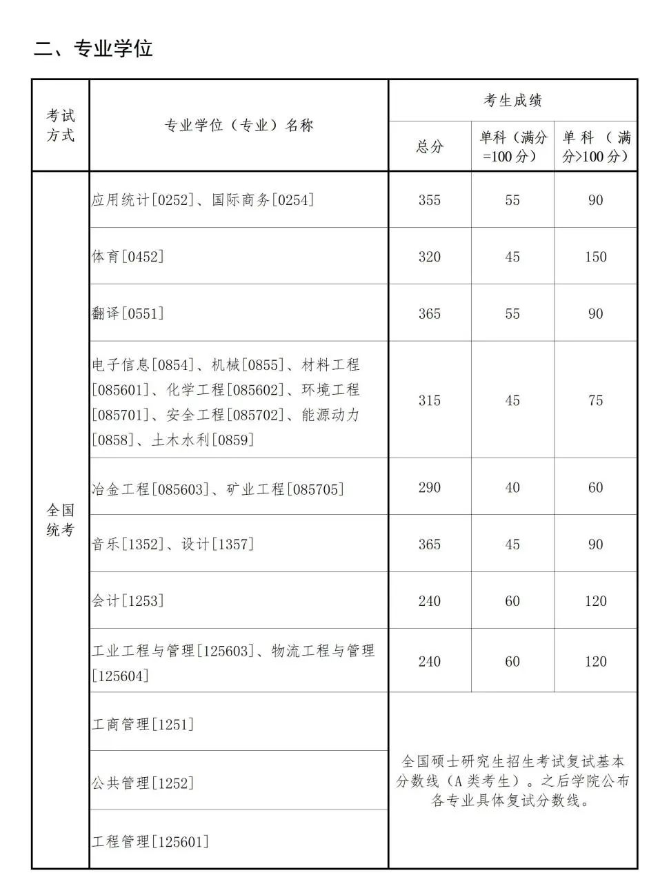 2024年东北大学各专业考研复试分数线一览表（含2023年）