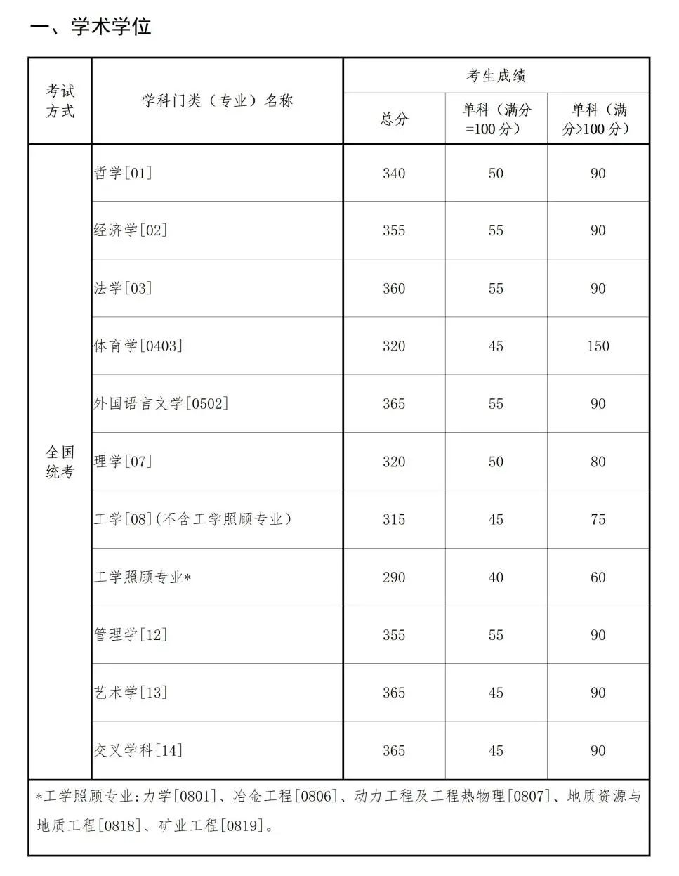 2024年东北大学各专业考研复试分数线一览表（含2023年）