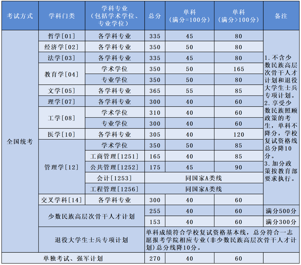 2024年北京航空航天大学各专业考研复试分数线一览表（含2023年）