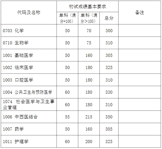 2024年复旦大学各专业考研复试分数线一览表（含2023年）