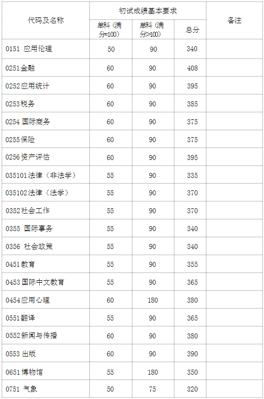 2024年复旦大学各专业考研复试分数线一览表（含2023年）