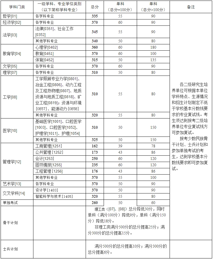 2024年中南大学研究生分数线一览表（含2023年历年）