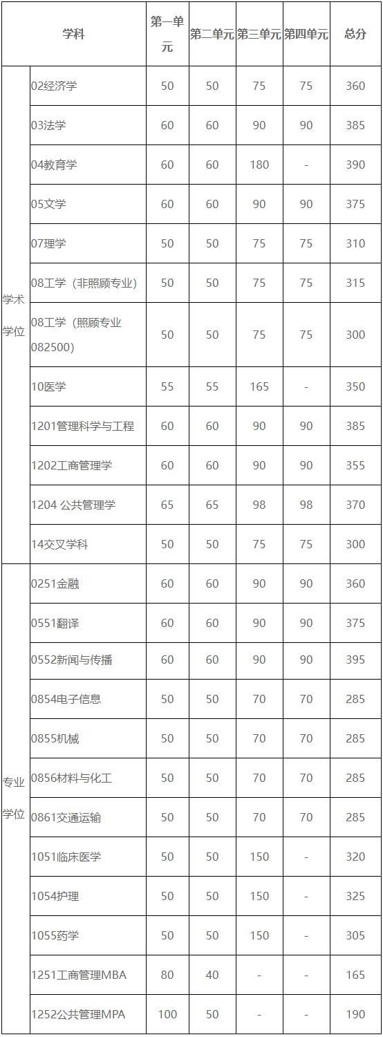 2024年电子科技大学研究生分数线一览表（含2023年历年）