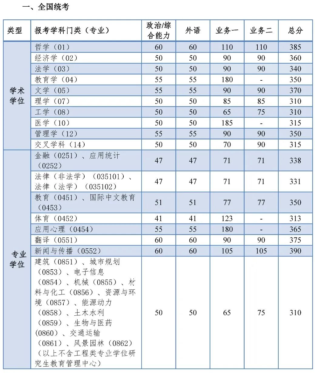 2024年同济大学研究生分数线一览表（含2023年历年）