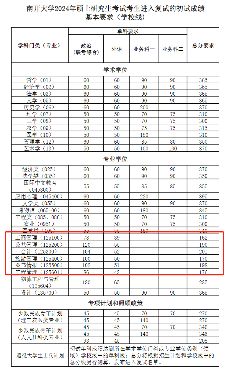 2024年南开大学研究生分数线一览表（含2023年历年）