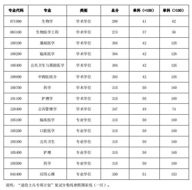 2024年广州医科大学研究生分数线一览表（含2023年历年）