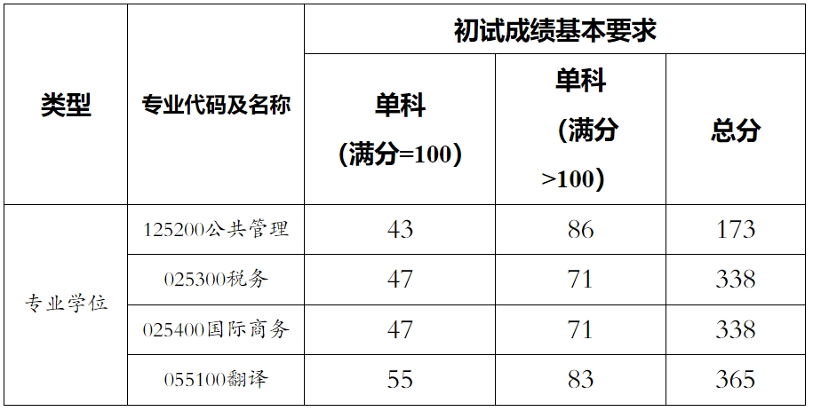 2024年上海海关学院研究一览表（含2023年历年）