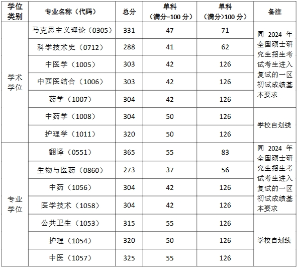 2024年上海中医药大学研究生分数线一览表（含2023年历年）