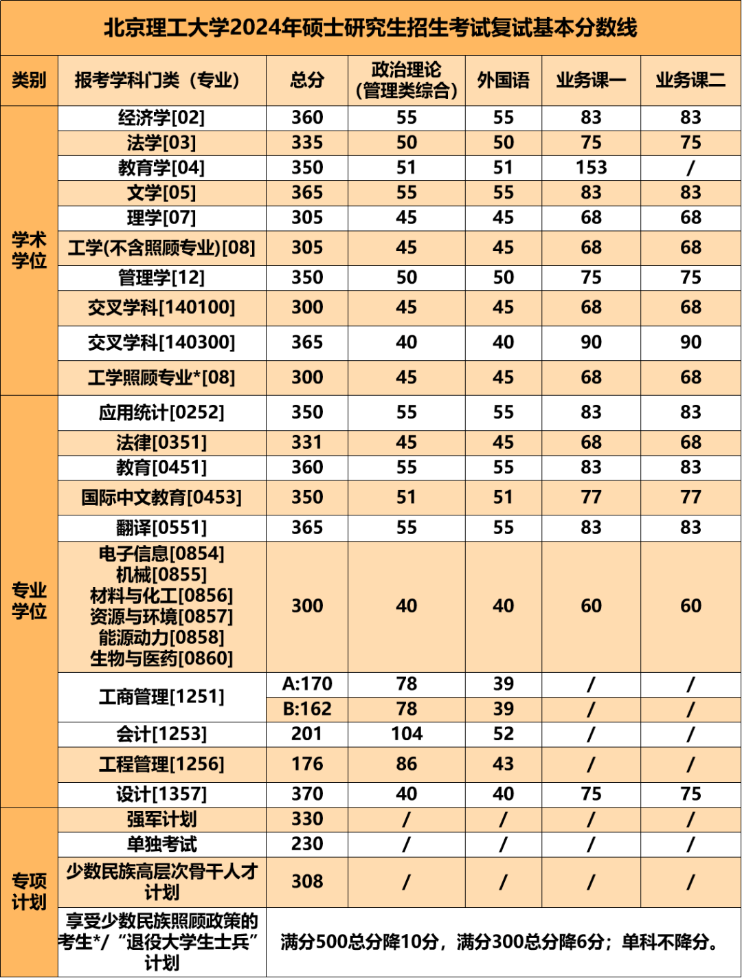 2024年北京理工大学研究生分数线一览表（含2023年历年）