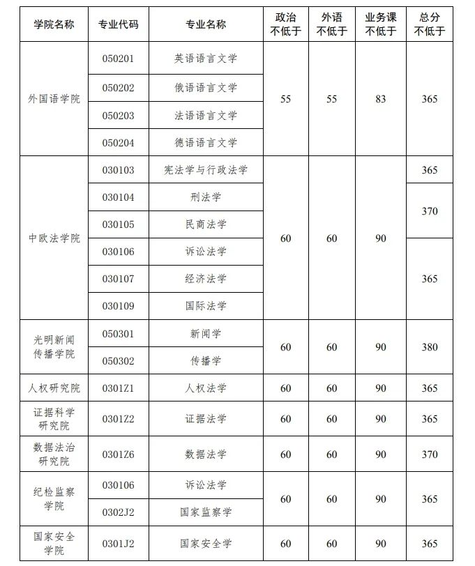 2024年中国政法大学研究生分数线一览表（含2023年历年）