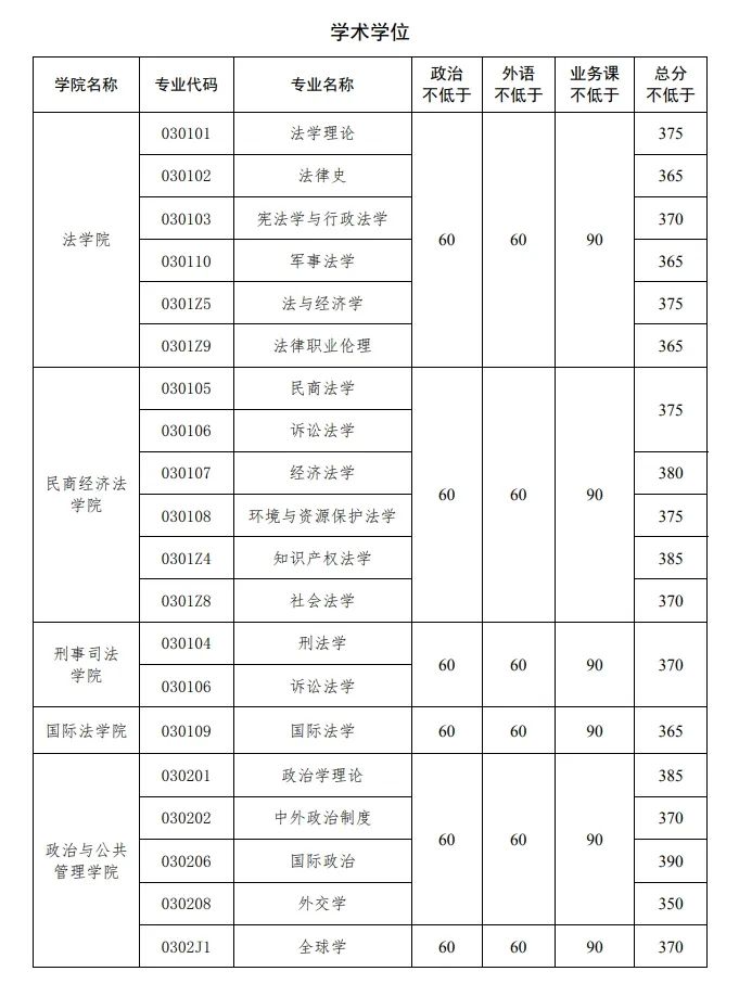 2024年中国政法大学研究生分数线一览表（含2023年历年）