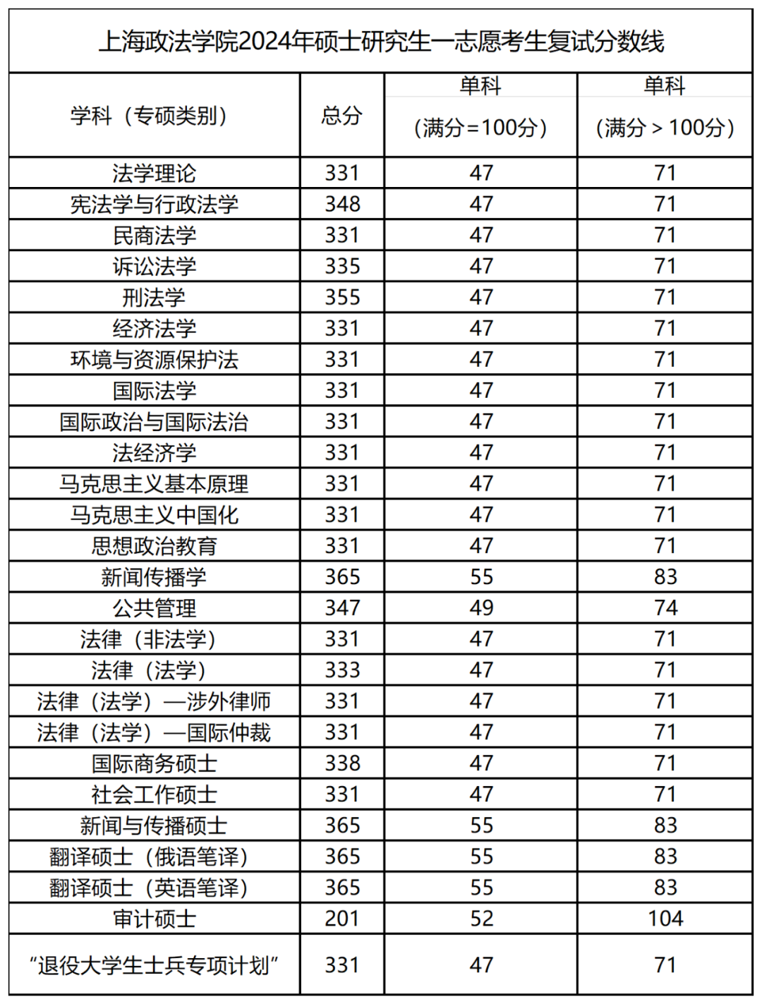 2024年上海政法学院研究生分数线一览表（含2023年历年）