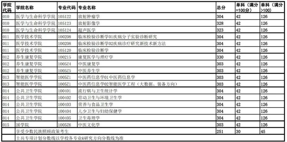 2024年成都中医药大学研究生分数线一览表（含2023年历年）