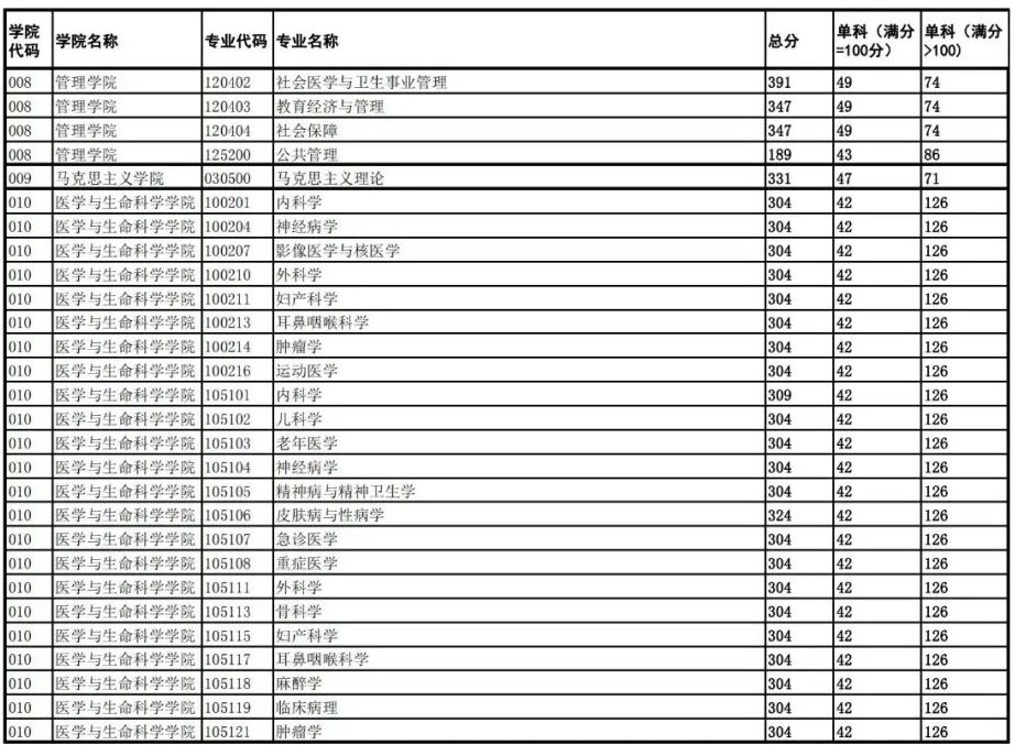 2024年成都中医药大学研究生分数线一览表（含2023年历年）