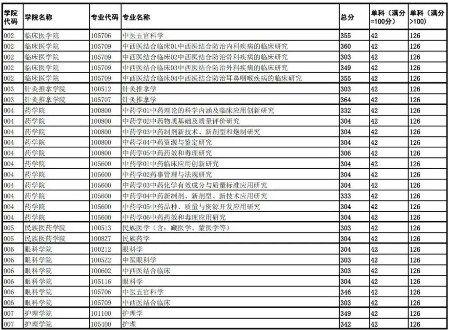 2024年成都中医药大学研究生分数线一览表（含2023年历年）