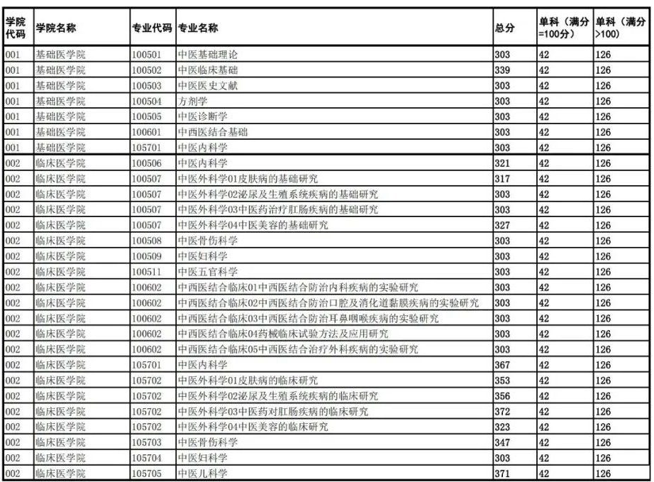 2024年成都中医药大学研究生分数线一览表（含2023年历年）