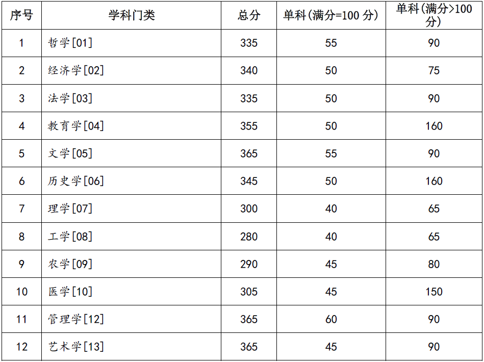 2024年兰州大学研究生分数线一览表（含2023年历年）