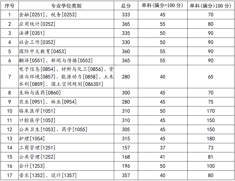 2024年兰州大学研究生分数线一览表（含2023年历年）