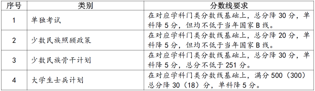 2024年兰州大学研究生分数线一览表（含2023年历年）