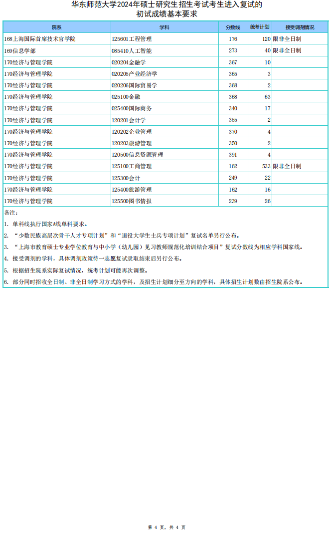 2024年华东师范大学研究生分数线一览表（含2023年历年）