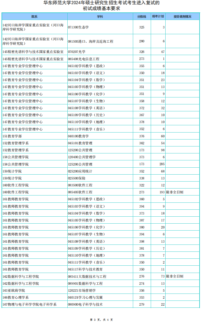 2024年华东师范大学研究生分数线一览表（含2023年历年）