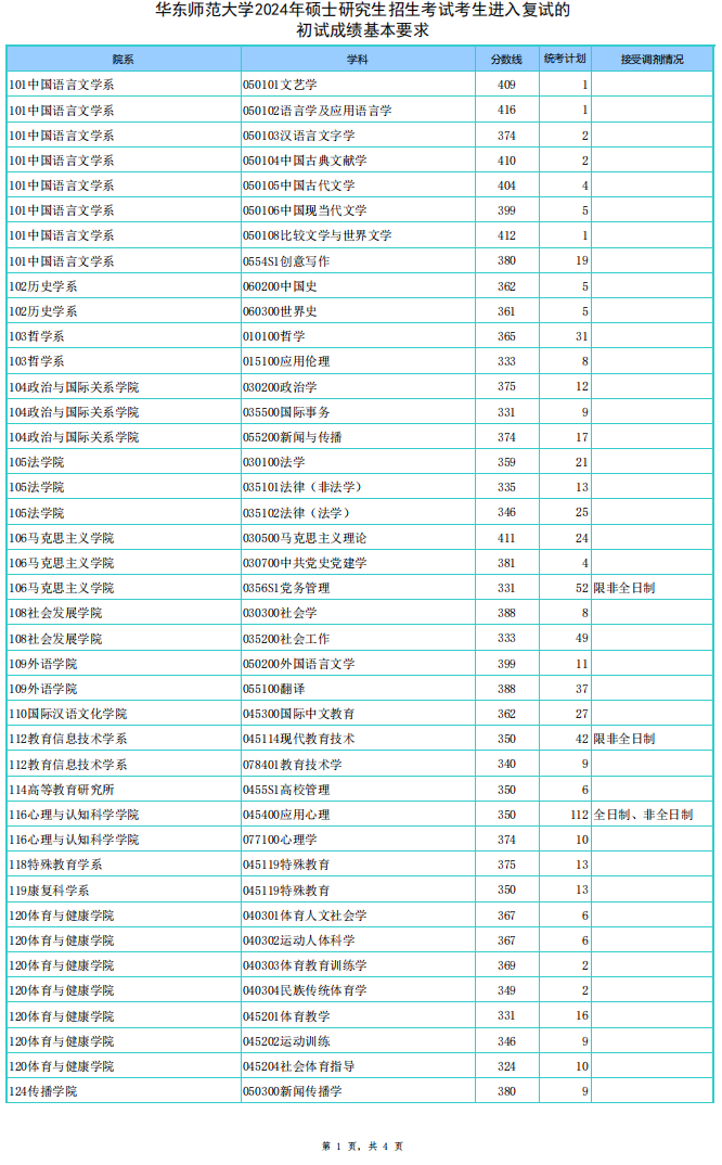 2024年华东师范大学研究生分数线一览表（含2023年历年）