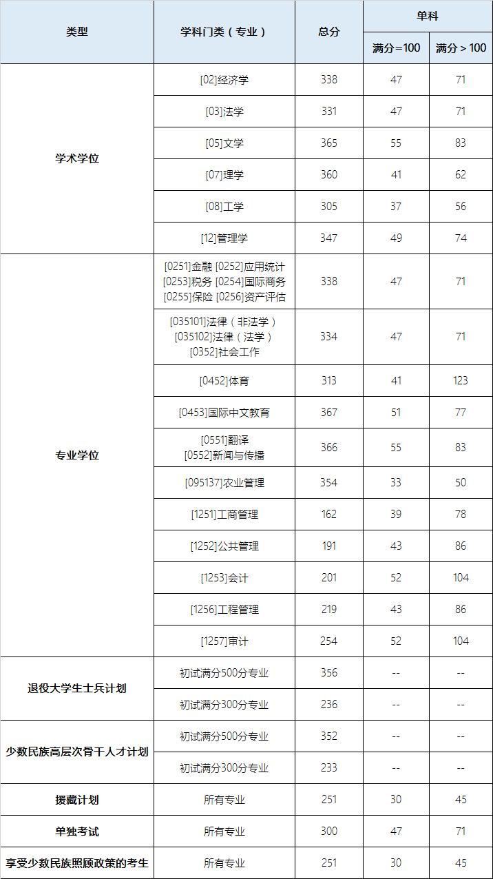 2024年西南财经大学研究生分数线一览表（含2023年历年）