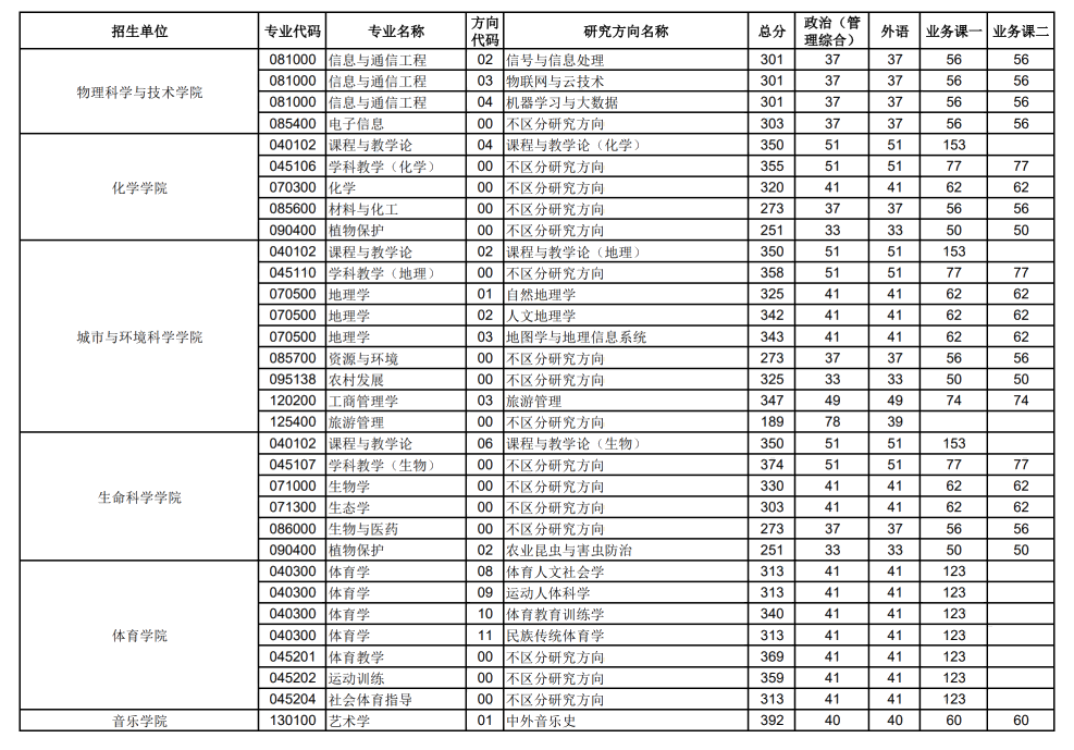 2024年华中师范大学研究生分数线一览表（含2023年历年）