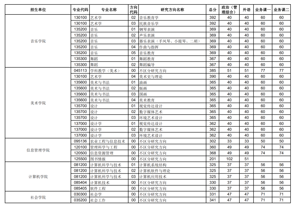 2024年华中师范大学研究生分数线一览表（含2023年历年）