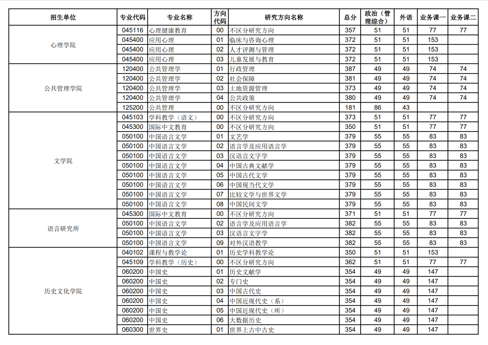 2024年华中师范大学研究生分数线一览表（含2023年历年）