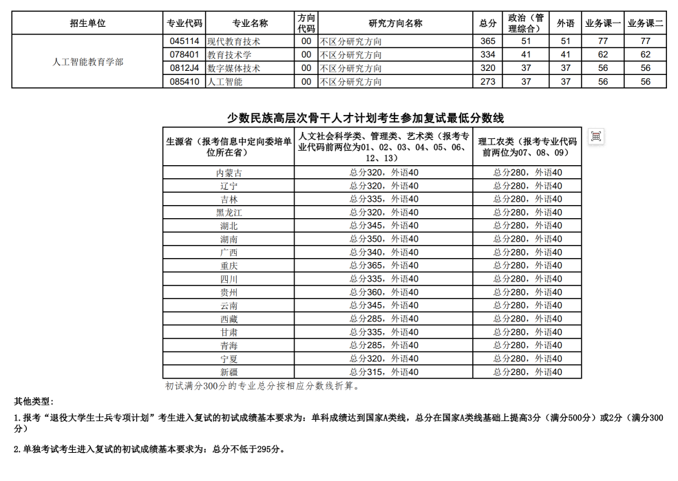 2024年华中师范大学研究生分数线一览表（含2023年历年）