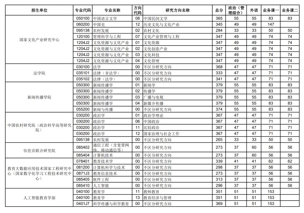 2024年华中师范大学研究生分数线一览表（含2023年历年）