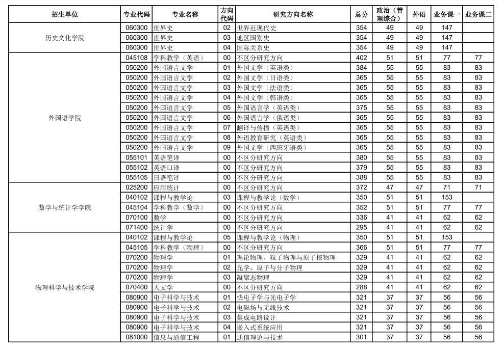 2024年华中师范大学研究生分数线一览表（含2023年历年）