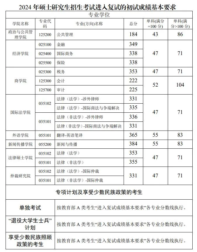 2024年西南政法大学研究生分数线一览表（含2023年历年）