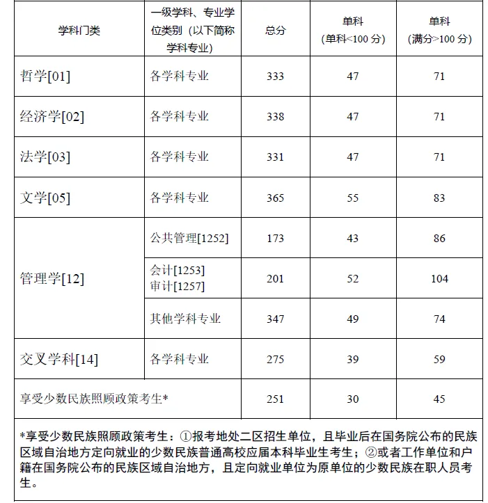 2024年西南政法大学研究生分数线一览表（含2023年历年）