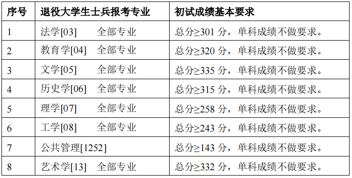 2024年首都师范大学各专业考研复试分数线一览表（含2023年）