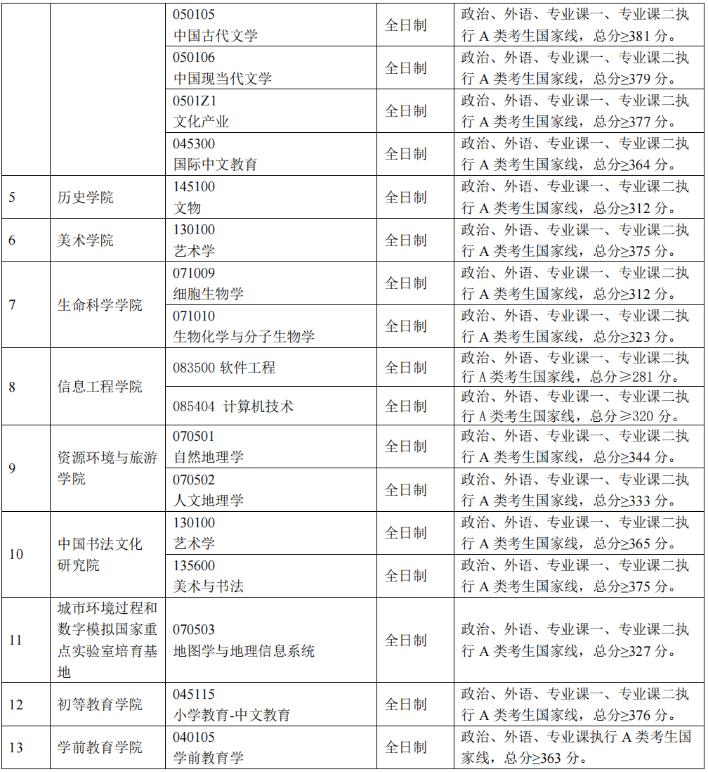 2024年首都师范大学各专业考研复试分数线一览表（含2023年）