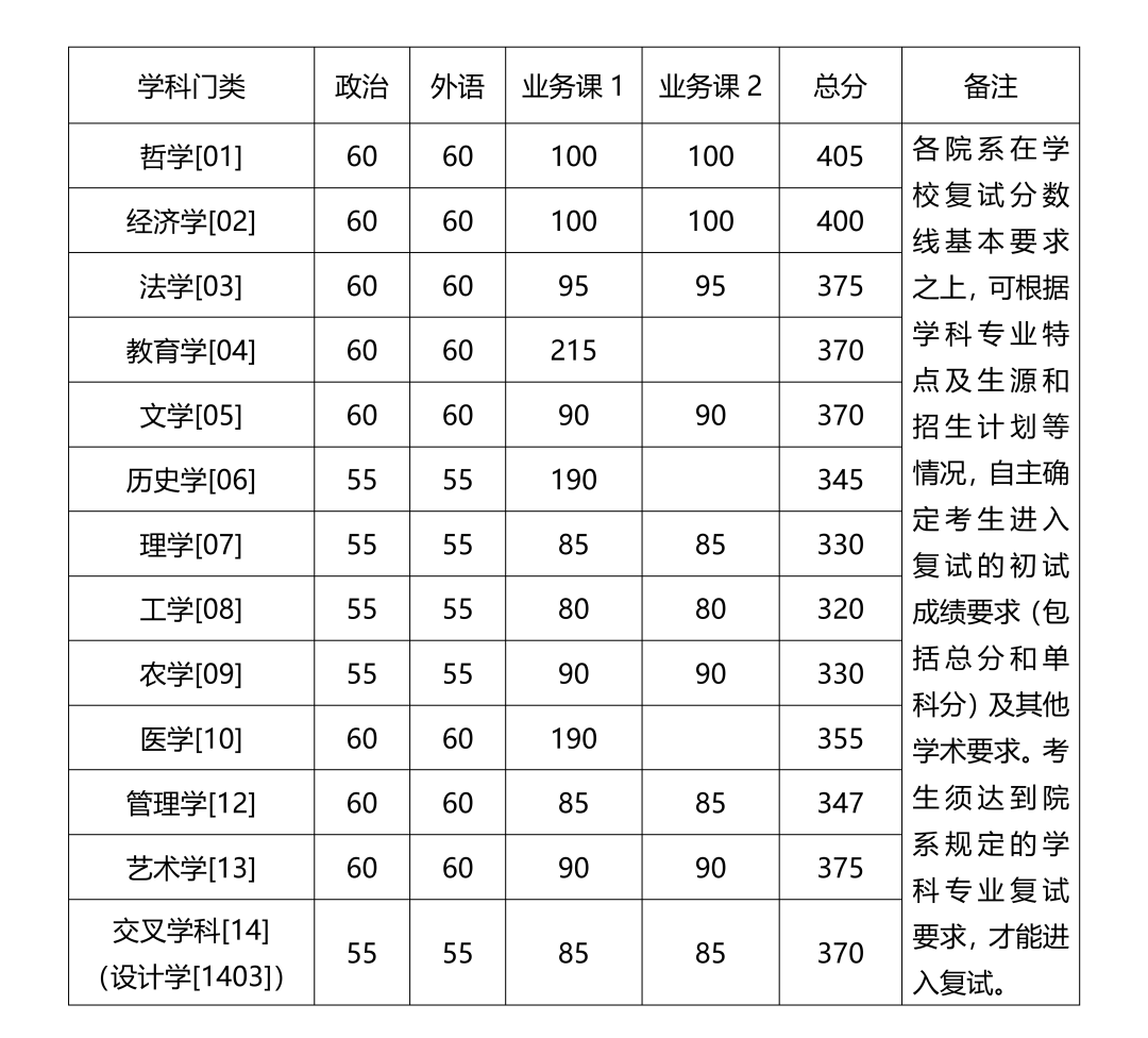 2024年浙江大学各专业考研复试分数线一览表（含2023年）