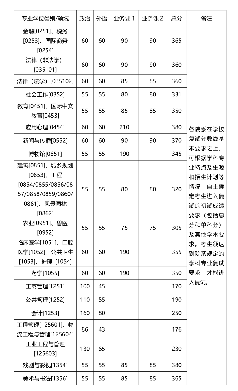 2024年浙江大学各专业考研复试分数线一览表（含2023年）