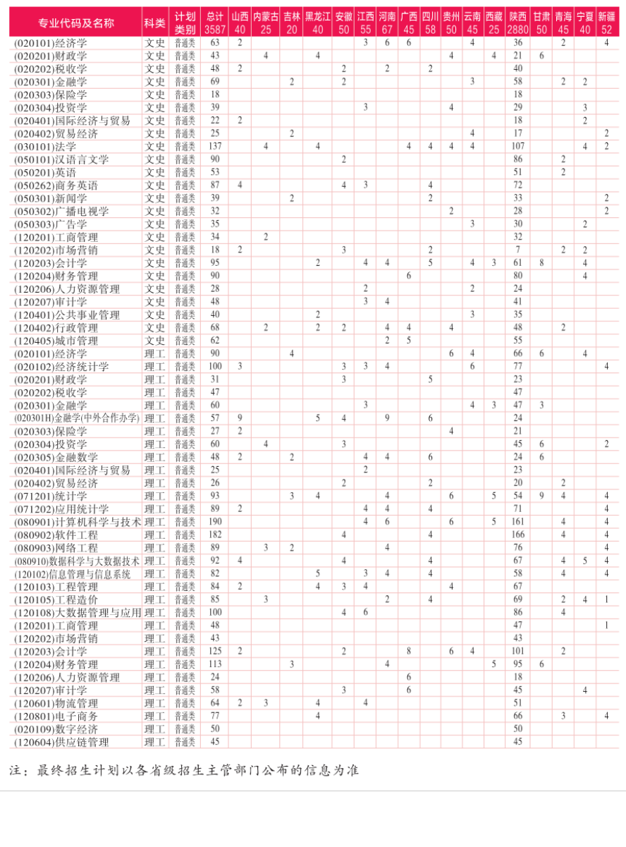 西安财经大学2023年招生简章及各省招生计划人数