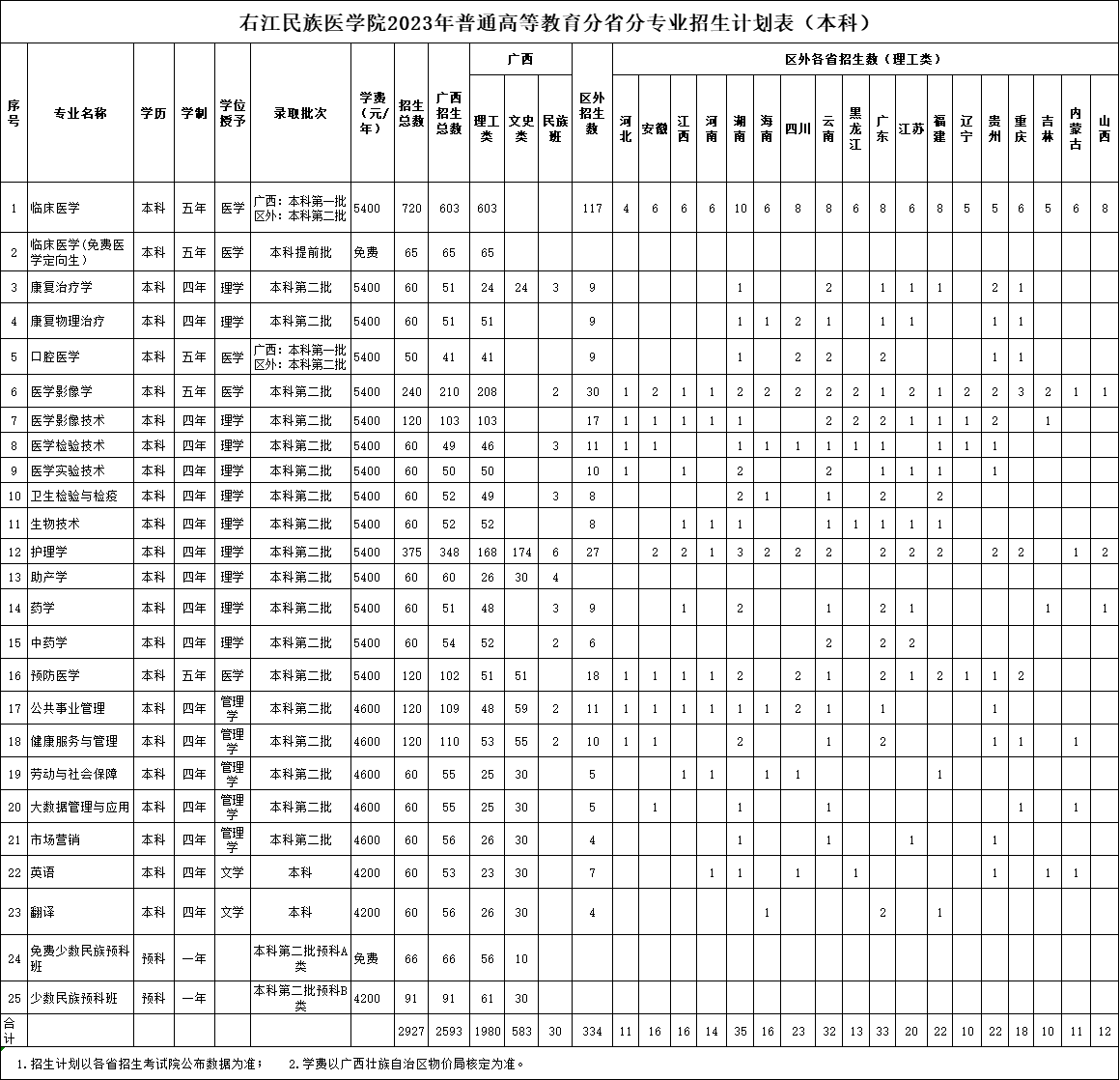 右江民族医学院2023年招生简章及各省招生计划人数