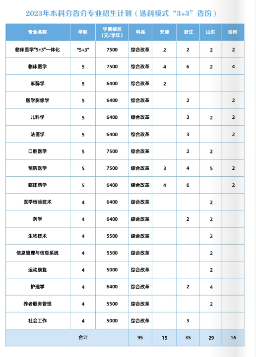 广西医科大学2023年招生简章及各省招生计划人数