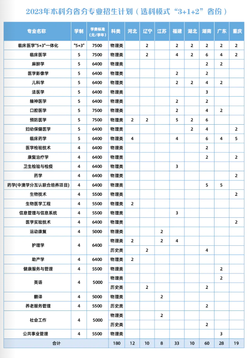 广西医科大学2023年招生简章及各省招生计划人数