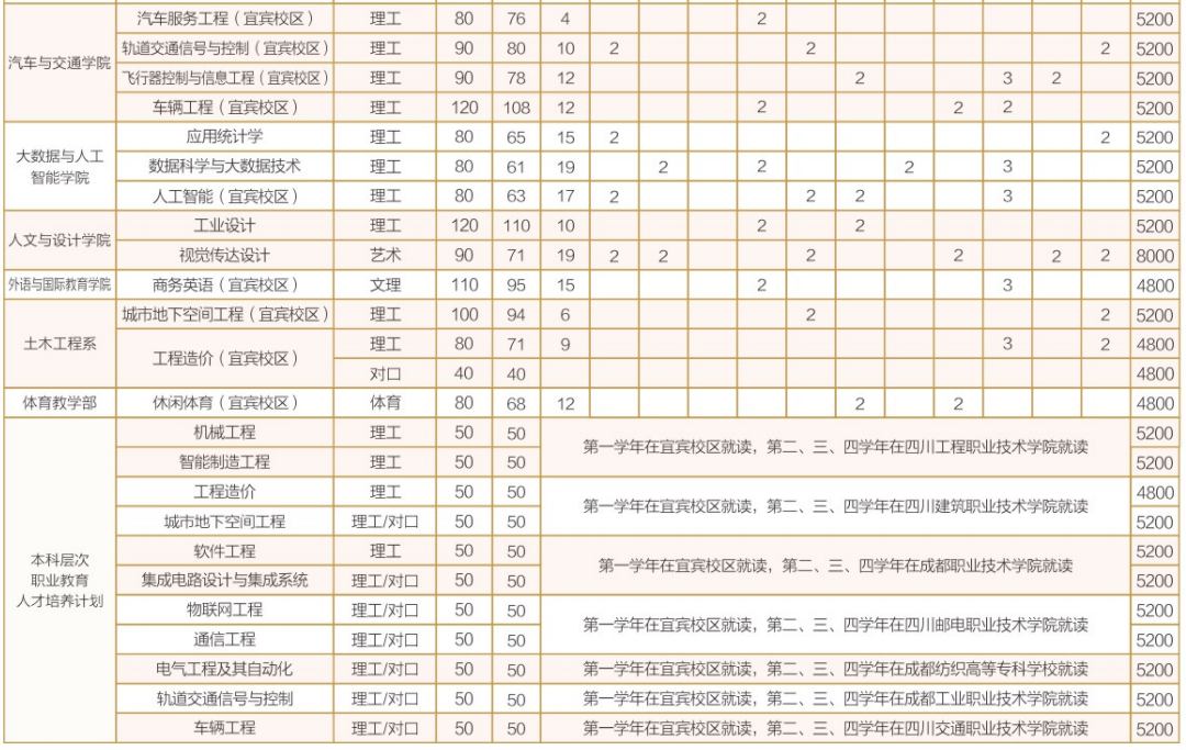 成都工业学院2023年招生简章及各省招生计划人数