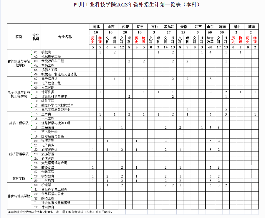 四川工业科技学院2024年招生简章及各省招生计划人数