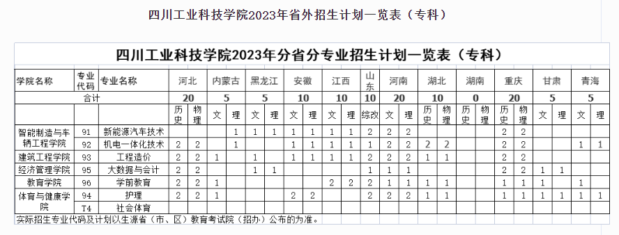 四川工业科技学院2024年招生简章及各省招生计划人数