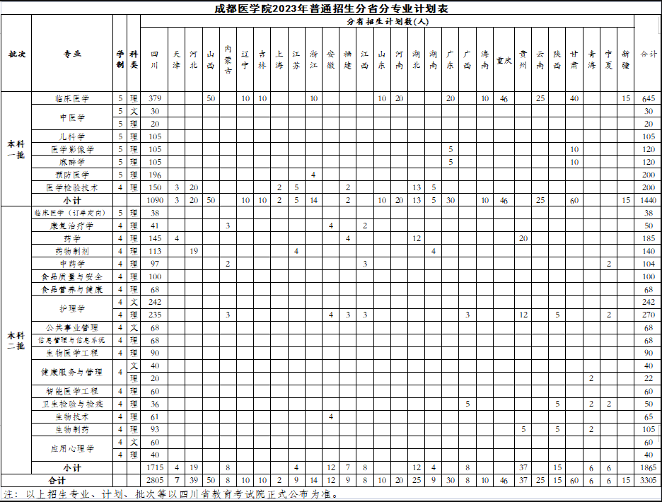 成都医学院2023年招生简章及各省招生计划人数